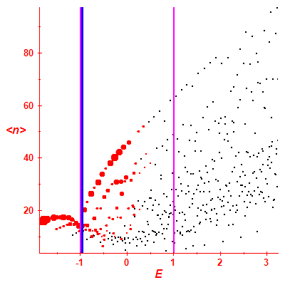Peres lattice <N>